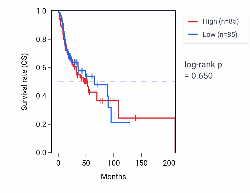 Kaplan&ndash;Meier survival curve for Mineralocorticoid metabolic process pathway activity in HNSC: high vs low activity groups.