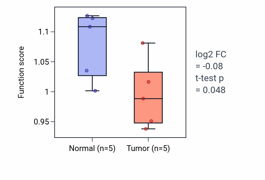 Tumor-vs-normal pathway-activity box plot for Mineralocorticoid metabolic process in COAD.