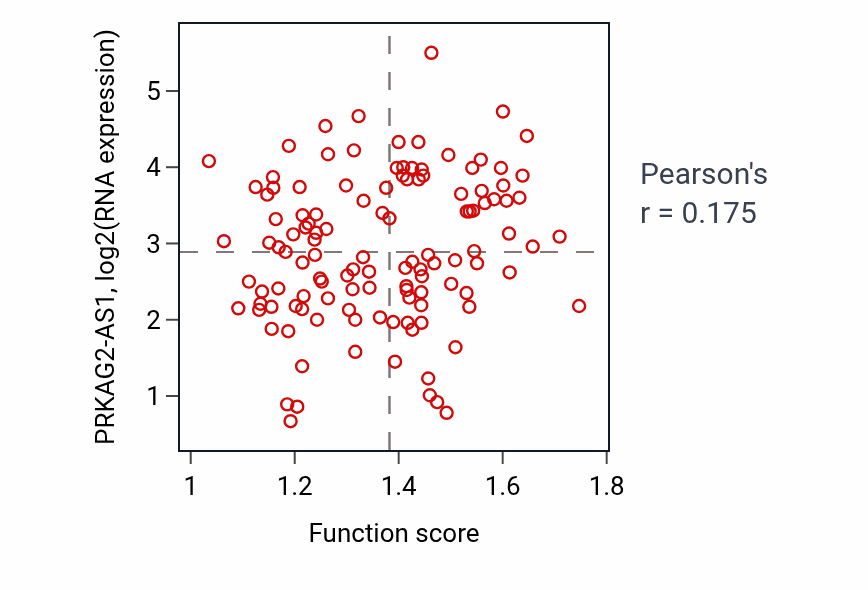 Per-sample scatter of Spermine metabolic process activity vs PRKAG2-AS1 in BRCA.