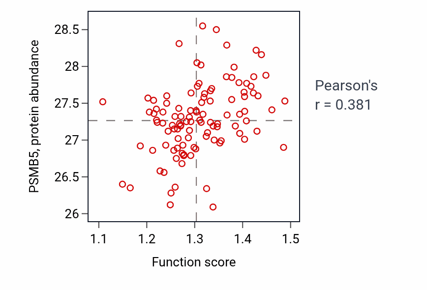 Per-sample scatter of Spermine metabolic process activity vs PSMB5 in LSCC.