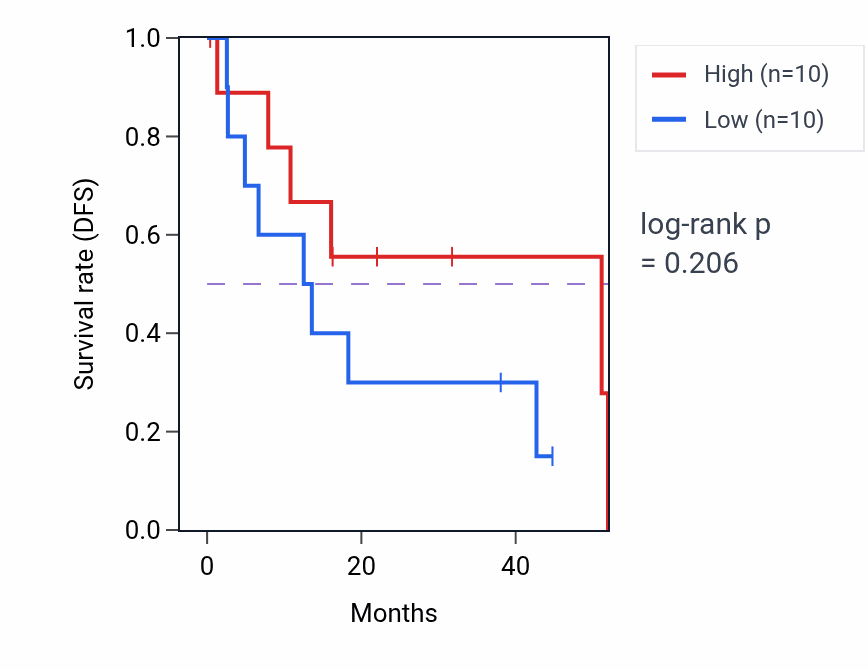 Kaplan&ndash;Meier survival curve for Spermine metabolic process pathway activity in UVM: high vs low activity groups.