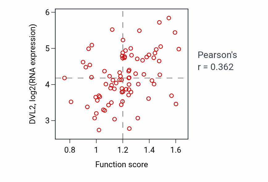 Per-sample scatter of Spermidine metabolic process activity vs DVL2 in OV.