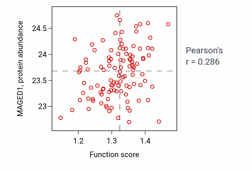 Per-sample scatter of Spermidine metabolic process activity vs MAGED1 in LUAD.