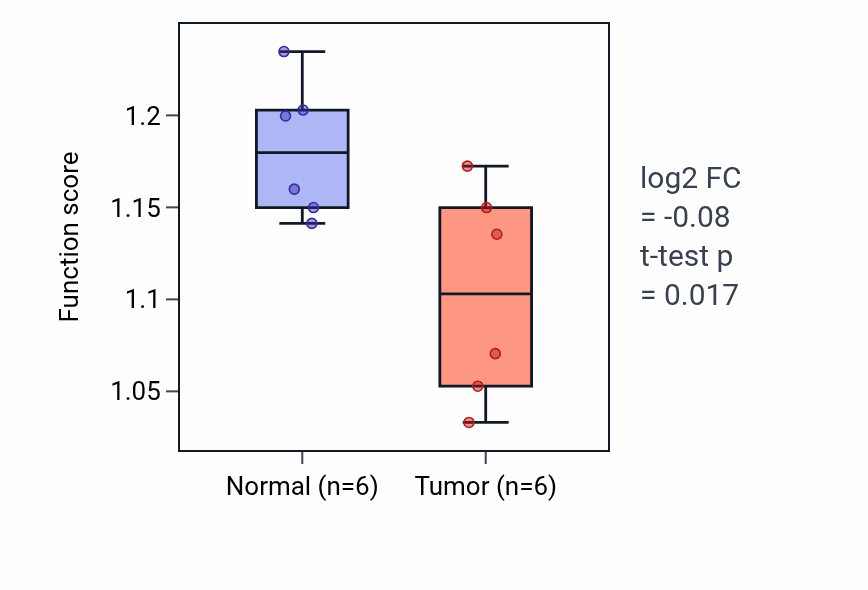 Tumor-vs-normal pathway-activity box plot for Spermidine metabolic process in HNSC.