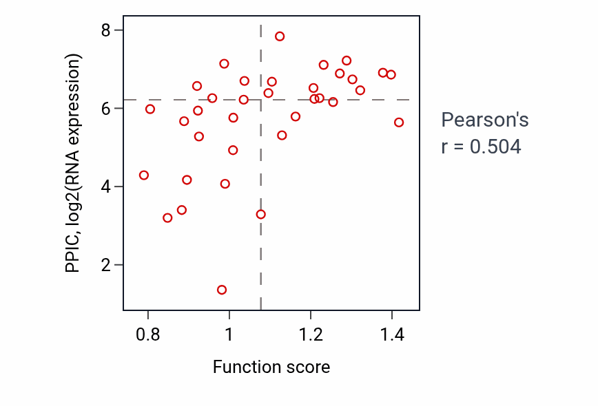 Per-sample scatter of Regulation of blood pressure activity vs PPIC in CNS.