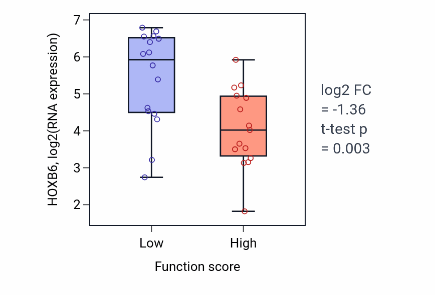 Box plot of HOXB6 in Regulation of blood pressure-low vs -high samples in PANCREAS.