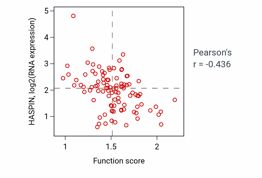 Per-sample scatter of Regulation of blood pressure activity vs HASPIN in GBM.