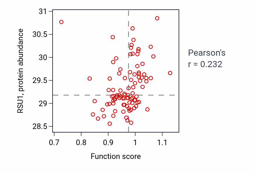 Per-sample scatter of Regulation of blood pressure activity vs RSU1 in UCEC.