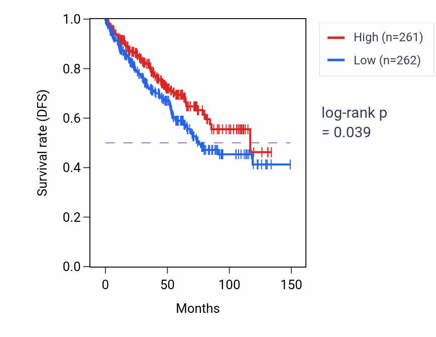 Kaplan&ndash;Meier survival curve for Regulation of blood pressure pathway activity in KIRC: high vs low activity groups.
