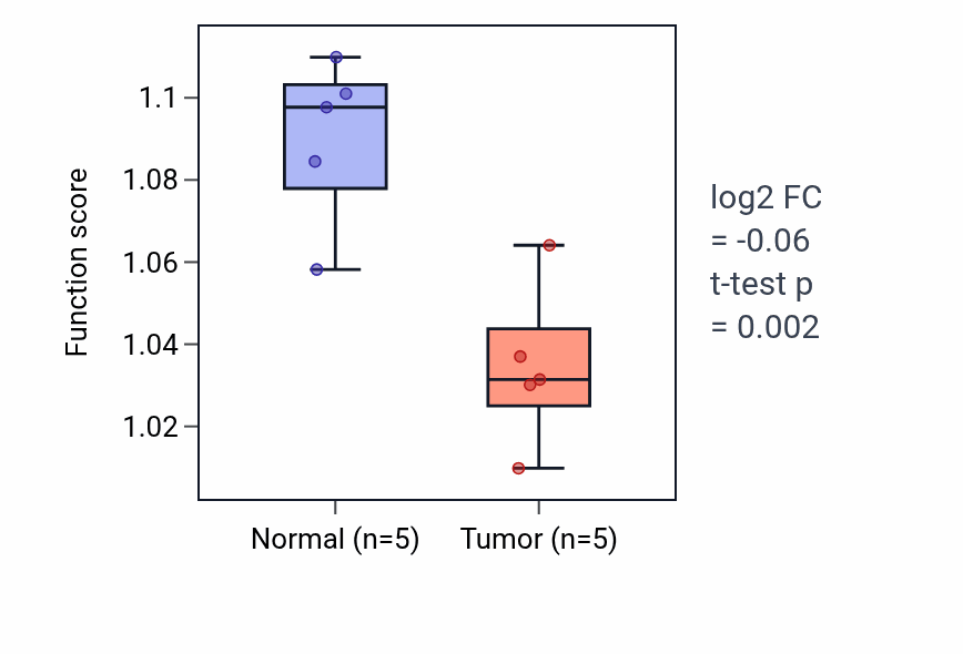 Tumor-vs-normal pathway-activity box plot for Regulation of blood pressure in KIRP.
