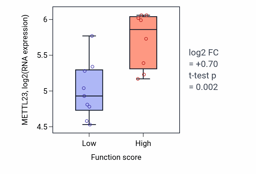 Box plot of METTL23 in Opsonization-low vs -high samples in LIVER.