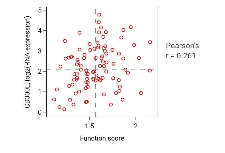 Per-sample scatter of Opsonization activity vs CD300E in COAD.