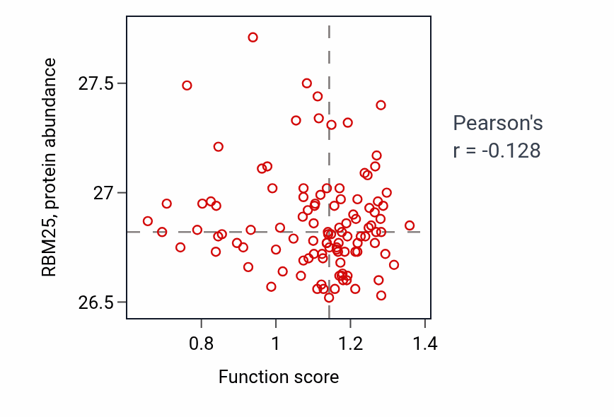 Per-sample scatter of Opsonization activity vs RBM25 in LSCC.