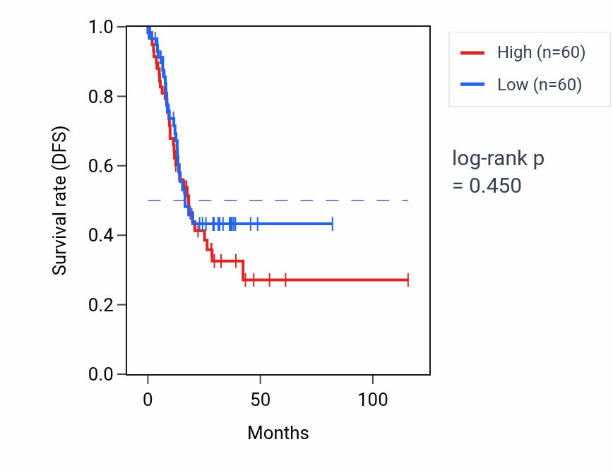 Kaplan&ndash;Meier survival curve for Opsonization pathway activity in STAD: high vs low activity groups.