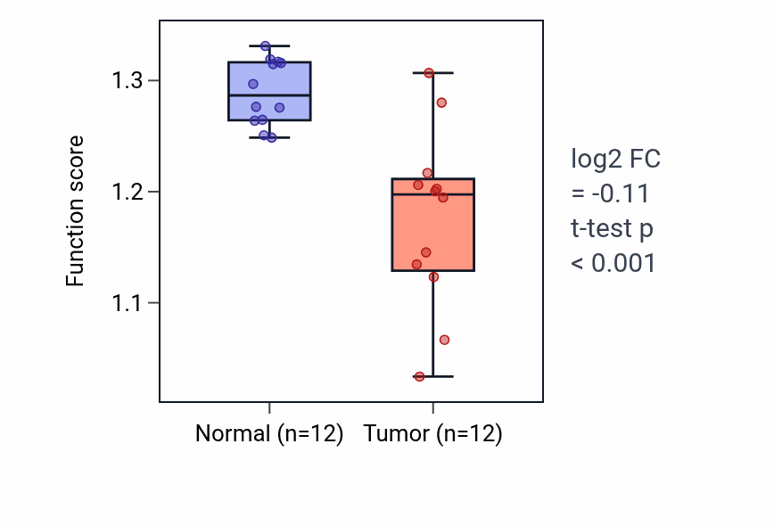Tumor-vs-normal pathway-activity box plot for Opsonization in LIHC.