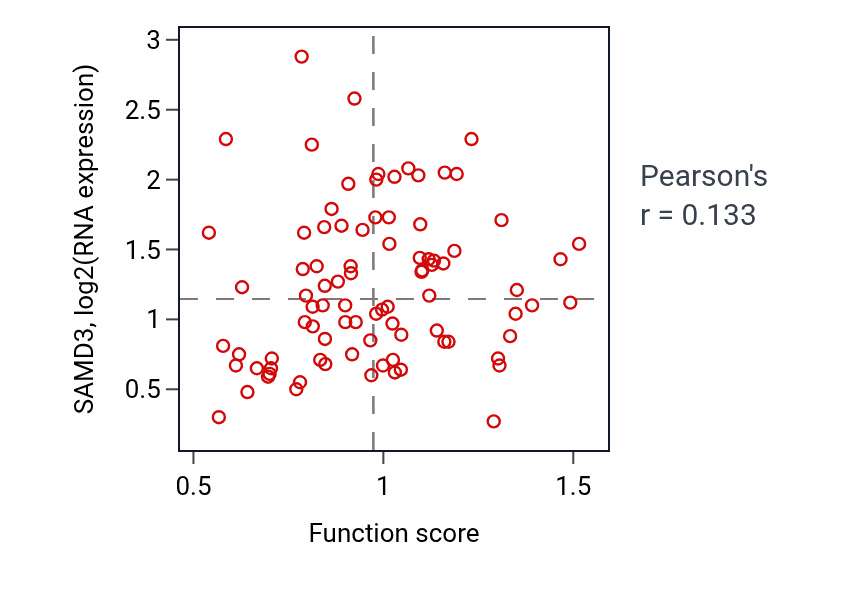 Per-sample scatter of Regulation of G protein-coupled receptor signaling pathway activity vs SAMD3 in LSCC.