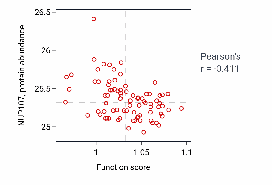 Per-sample scatter of Regulation of G protein-coupled receptor signaling pathway activity vs NUP107 in OV.