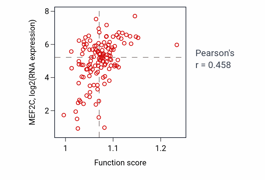 Per-sample scatter of Regulation of G protein-coupled receptor signaling pathway activity vs MEF2C in LAML.
