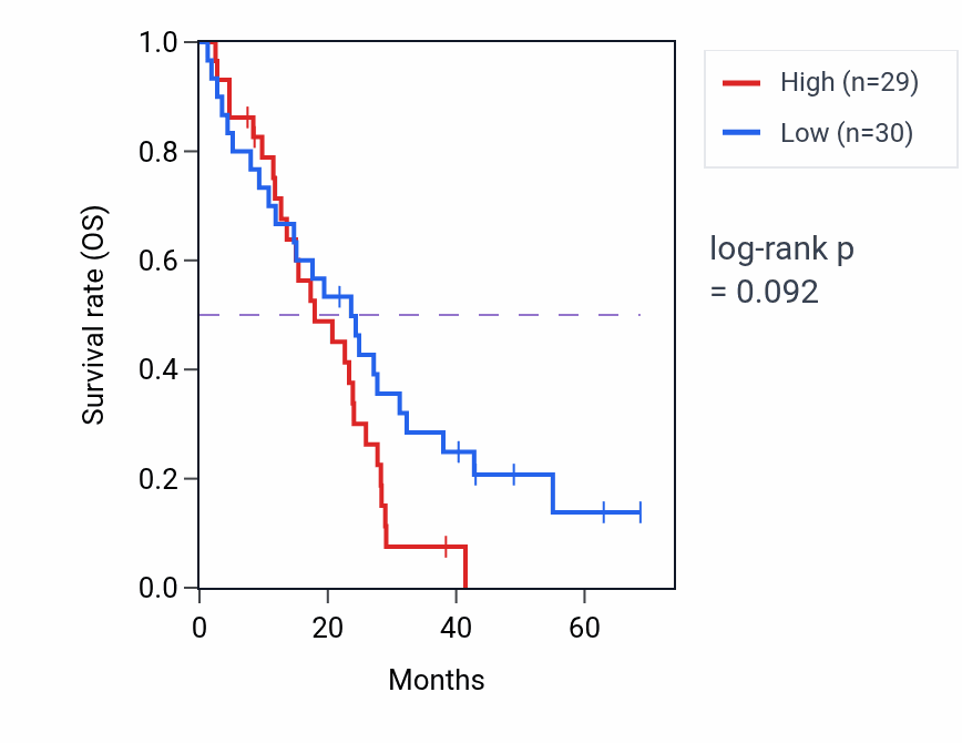 Kaplan&ndash;Meier survival curve for Regulation of G protein-coupled receptor signaling pathway pathway activity in MESO: high vs low activity groups.