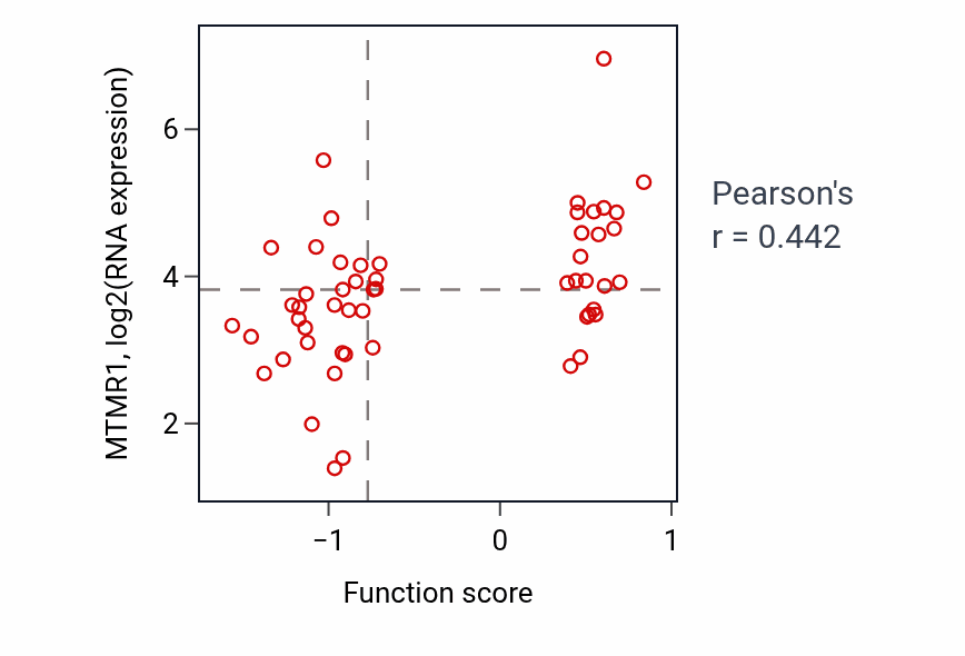 Per-sample scatter of Insulin receptor signaling pathway activity vs MTMR1 in BLOOD_Leukemia.
