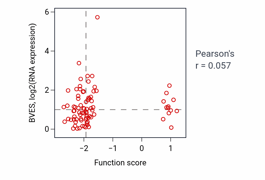 Per-sample scatter of Insulin receptor signaling pathway activity vs BVES in OV.