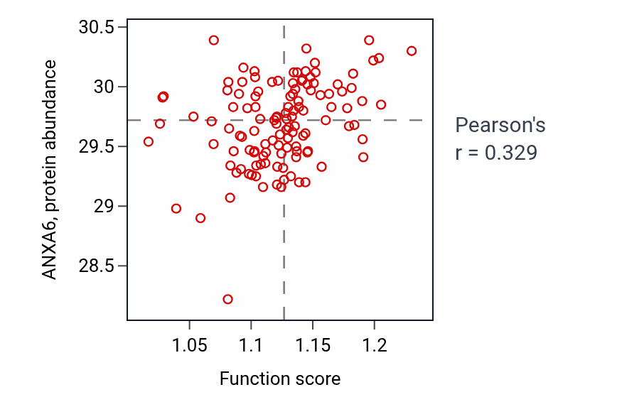 Per-sample scatter of Insulin receptor signaling pathway activity vs ANXA6 in BRCA.