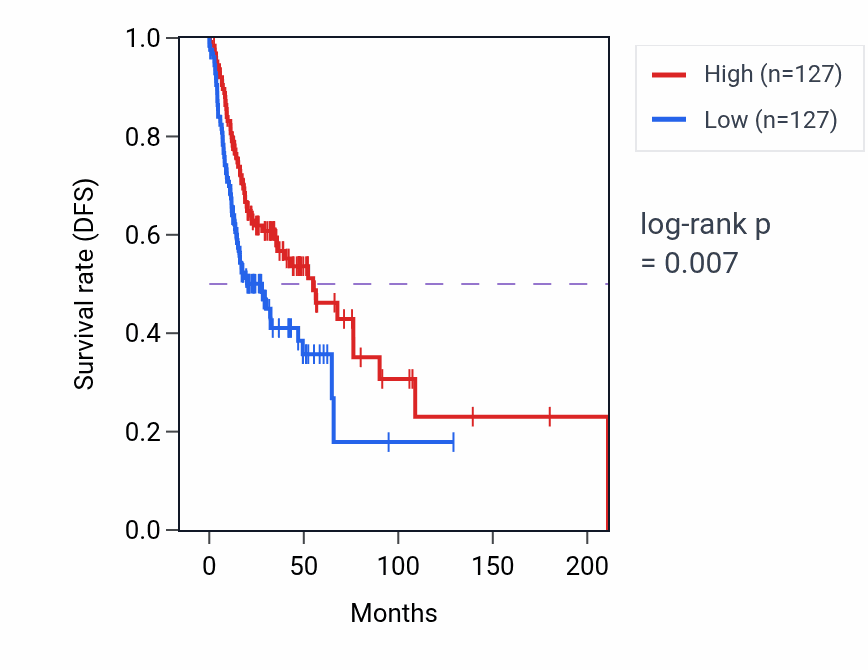 Kaplan&ndash;Meier survival curve for Insulin receptor signaling pathway pathway activity in HNSC: high vs low activity groups.