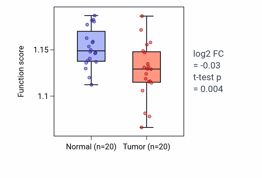 Tumor-vs-normal pathway-activity box plot for Insulin receptor signaling pathway in KIRC.