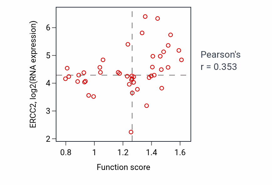 Per-sample scatter of Intracellular mRNA localization activity vs ERCC2 in BREAST.