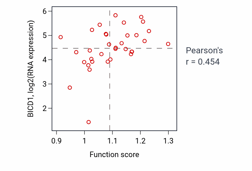 Per-sample scatter of Intracellular mRNA localization activity vs BICD1 in KIDNEY.
