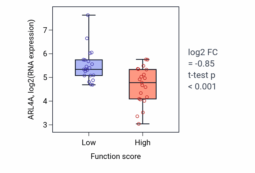 Box plot of ARL4A in Intracellular mRNA localization-low vs -high samples in CNS.