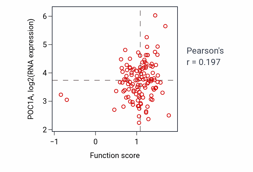 Per-sample scatter of Intracellular mRNA localization activity vs POC1A in BRCA.