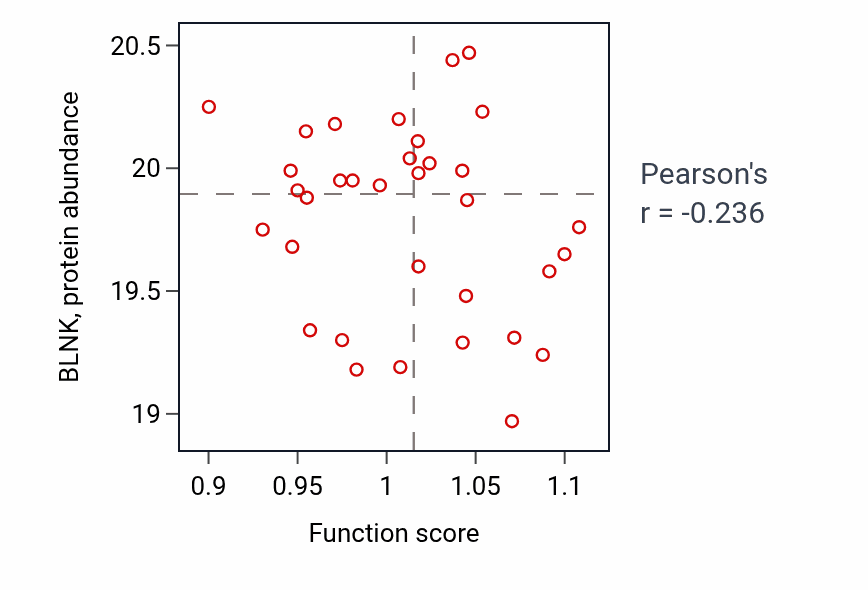 Per-sample scatter of Intracellular mRNA localization activity vs BLNK in COAD.