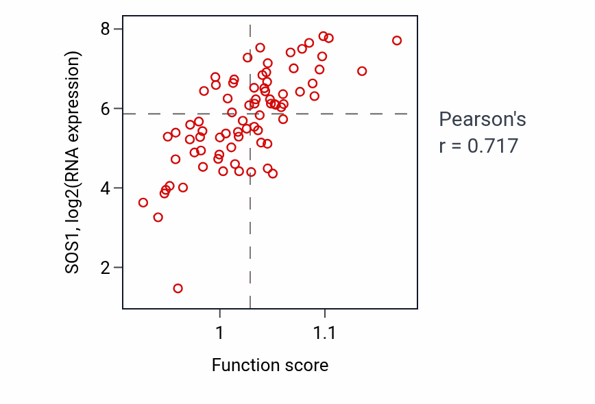 Per-sample scatter of Intracellular mRNA localization activity vs SOS1 in UVM.