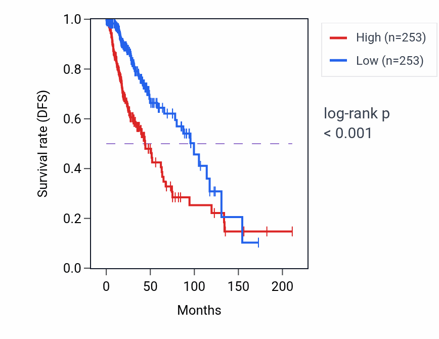 Kaplan&ndash;Meier survival curve for Intracellular mRNA localization pathway activity in LGG: high vs low activity groups.