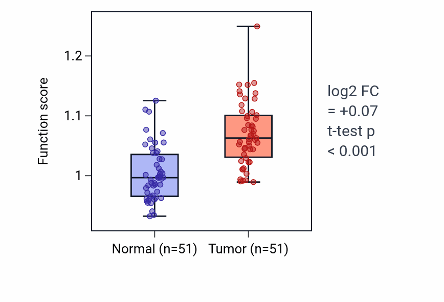 Tumor-vs-normal pathway-activity box plot for Intracellular mRNA localization in KIRC.