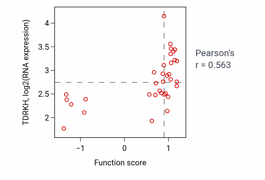 Per-sample scatter of Isoprenoid biosynthetic process activity vs TDRKH in SKIN.