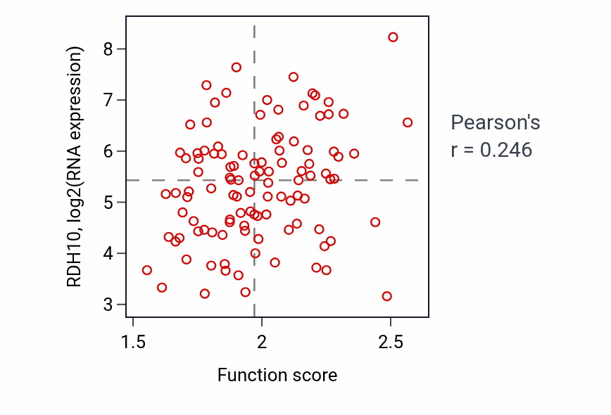 Per-sample scatter of Isoprenoid biosynthetic process activity vs RDH10 in LSCC.