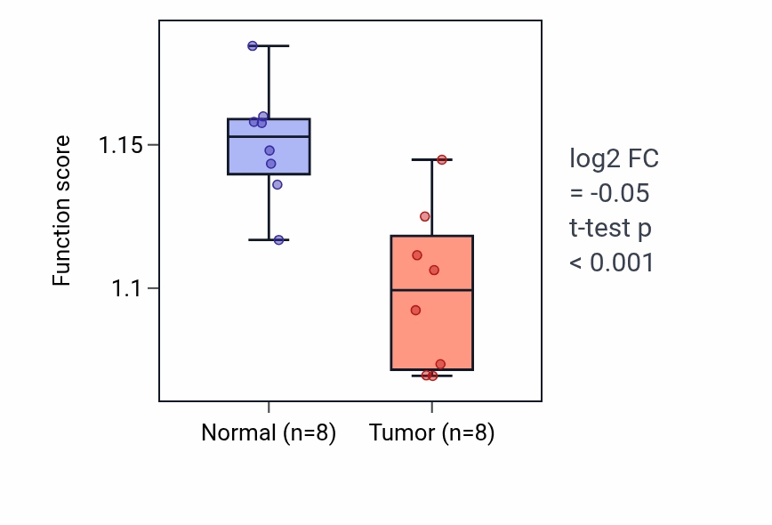 Tumor-vs-normal pathway-activity box plot for Isoprenoid biosynthetic process in KICH.
