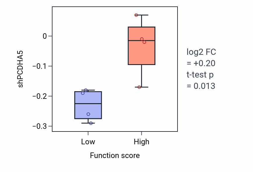 Box plot of PCDHA5 in Isoprenoid catabolic process-low vs -high samples in BREAST.