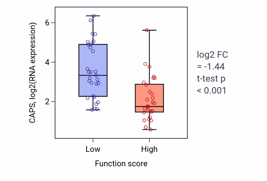 Box plot of CAPS in Isoprenoid catabolic process-low vs -high samples in LUNG_NSCLC_LUAD.