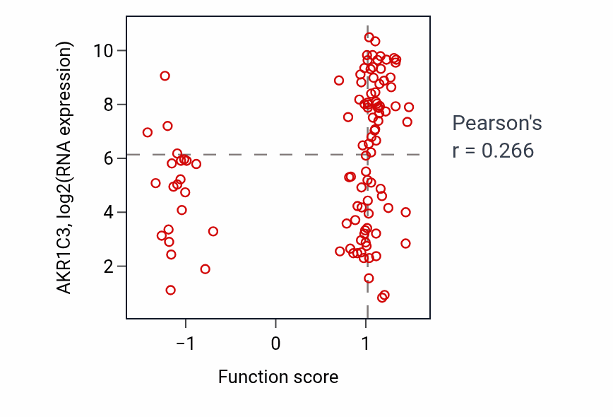 Per-sample scatter of Isoprenoid catabolic process activity vs AKR1C3 in LSCC.