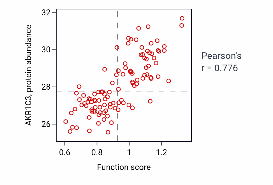 Per-sample scatter of Isoprenoid catabolic process activity vs AKR1C3 in LSCC.
