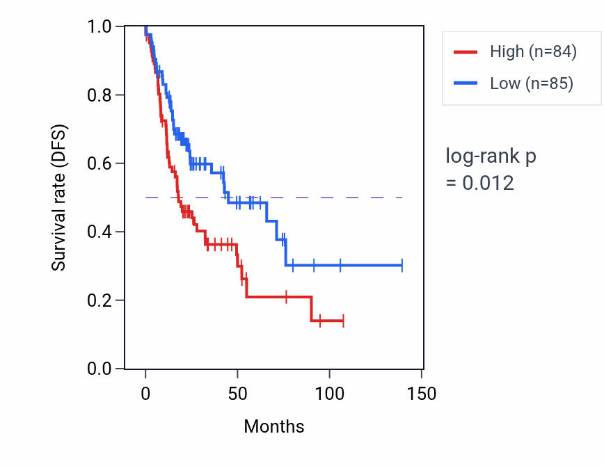 Kaplan&ndash;Meier survival curve for Isoprenoid catabolic process pathway activity in HNSC: high vs low activity groups.