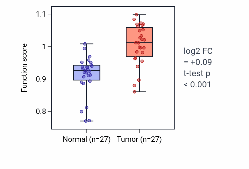 Tumor-vs-normal pathway-activity box plot for Isoprenoid catabolic process in HNSC.