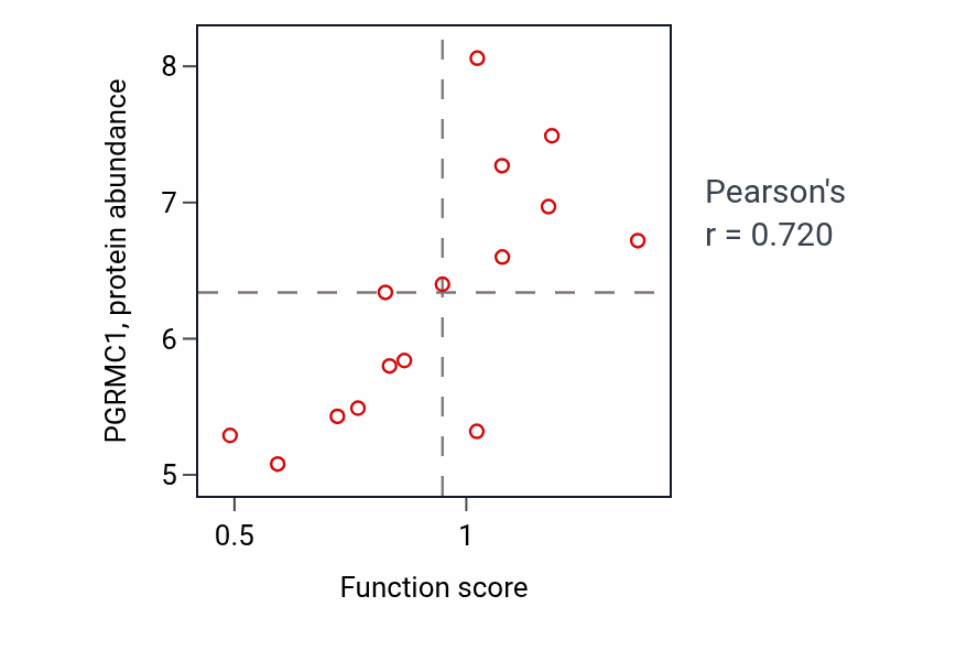 Per-sample scatter of Associative learning activity vs PGRMC1 in BLOOD_Myeloma.