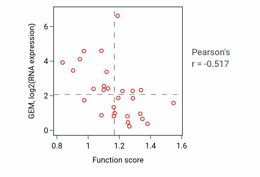 Per-sample scatter of Associative learning activity vs GEM in OESOPHAGUS.