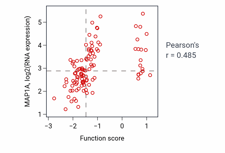 Per-sample scatter of Associative learning activity vs MAP1A in LSCC.