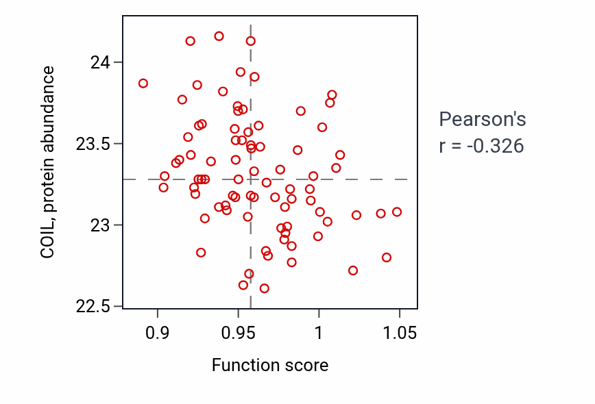 Per-sample scatter of Associative learning activity vs COIL in OV.