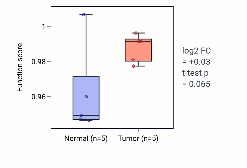 Tumor-vs-normal pathway-activity box plot for Associative learning in COAD.